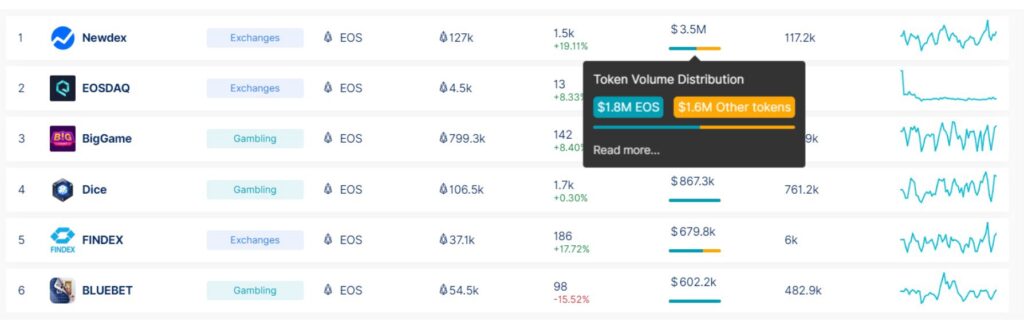 DappRadar adds full token tracking for EOS dapps