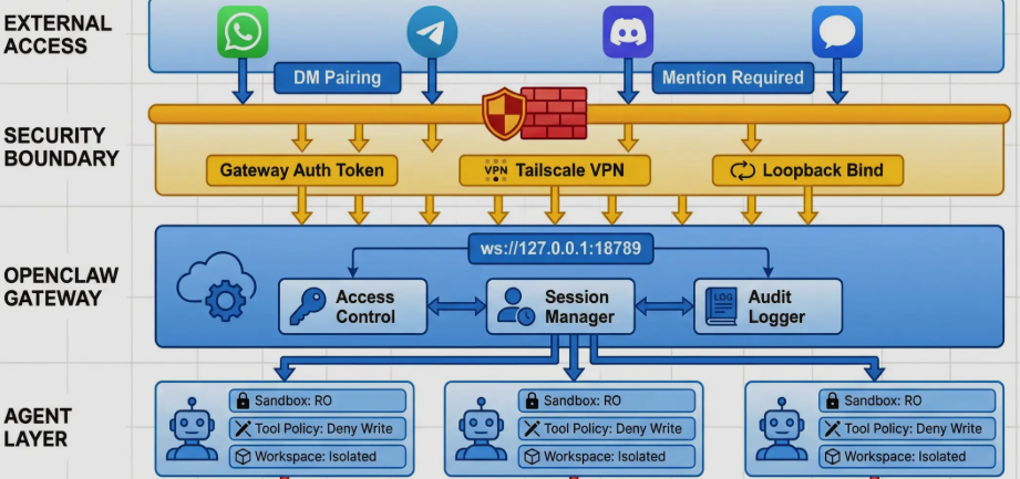 OpenClaw Architecture